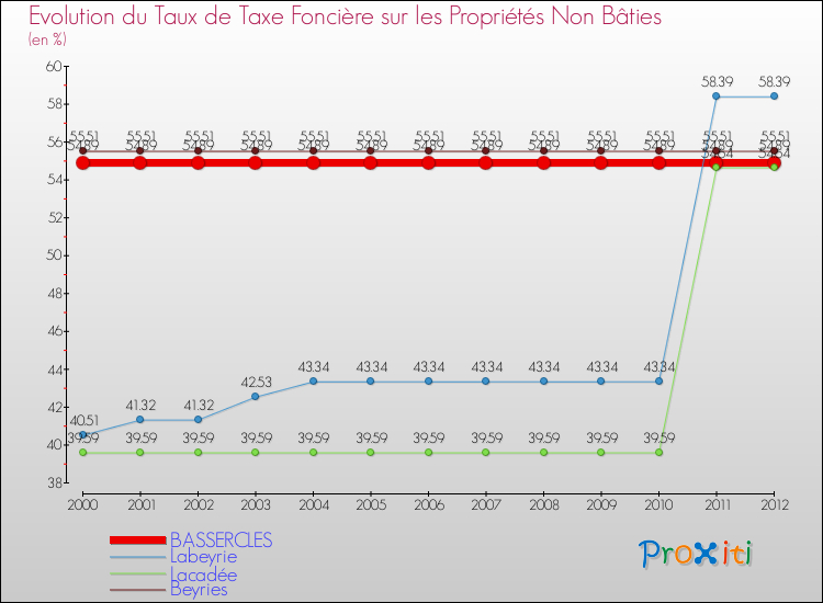 Evolution du taux de la taxe foncière sur les immeubles et terrains non batis pour BASSERCLES et les communes proches de 2000 à 2012 Comparaison des taux de la taxe foncière sur les immeubles et terrains non batis pour BASSERCLES et les communes voisines de 2000 à 2012