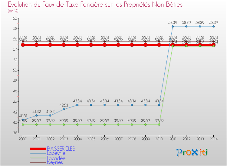 Evolution du taux de la taxe foncière sur les immeubles et terrains non batis pour BASSERCLES et les communes proches de 2000 à 2014 Comparaison des taux de la taxe foncière sur les immeubles et terrains non batis pour BASSERCLES et les communes voisines de 2000 à 2014