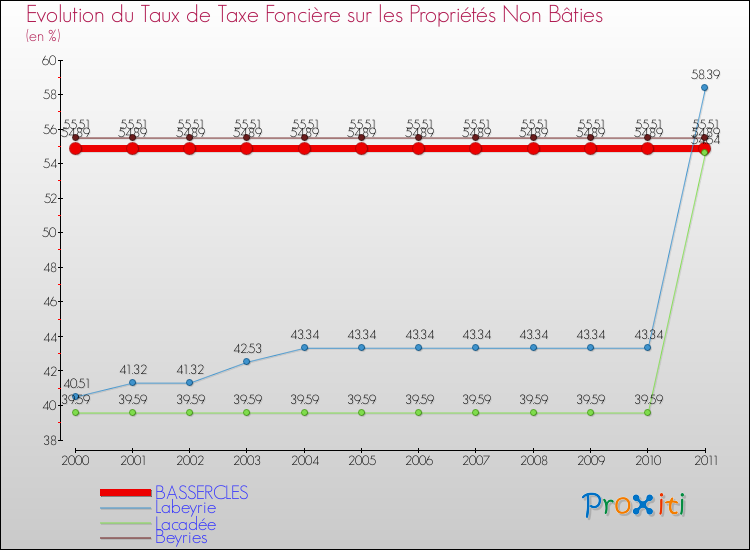 Evolution du taux de la taxe foncière sur les immeubles et terrains non batis pour BASSERCLES et les communes proches Comparaison des taux de la taxe foncière sur les immeubles et terrains non batis pour BASSERCLES et les communes voisines