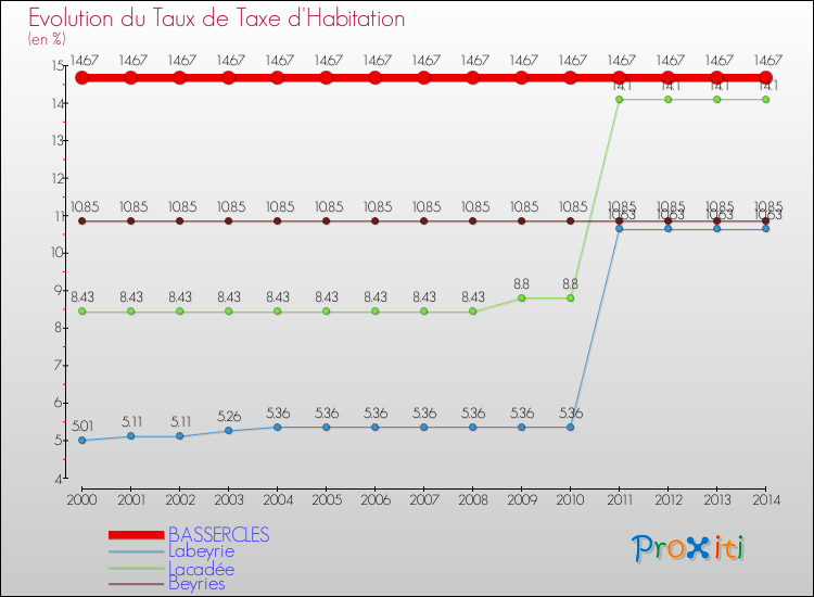 Evolution du taux de la taxe d'habitation pour BASSERCLES et les communes proches de 2000 à 2014 Comparaison des taux de la taxe d'habitation pour BASSERCLES et les communes voisines de 2000 à 2014