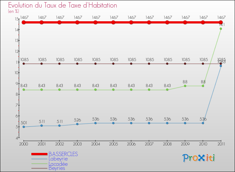 Evolution du taux de la taxe d'habitation pour BASSERCLES et les communes proches Comparaison des taux de la taxe d'habitation pour BASSERCLES et les communes voisines