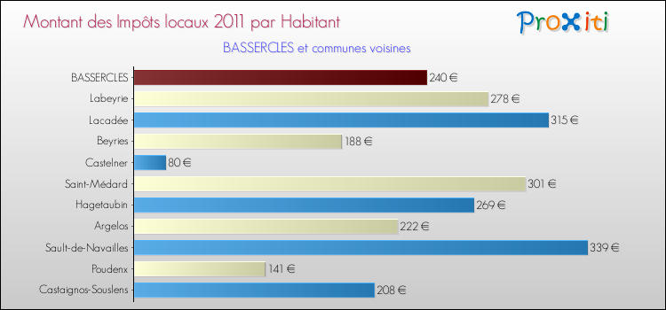 Montant des impôts locaux par Habitant pour BASSERCLES et les communes proches Comparaison des impôts locaux par habitant pour BASSERCLES et les communes voisines