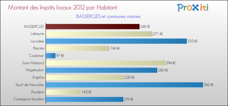 Montant des impôts locaux par Habitant pour BASSERCLES et les communes proches Comparaison des impôts locaux par habitant pour BASSERCLES et les communes voisines
