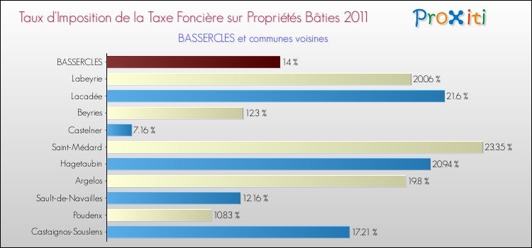 Taux d'imposition de la taxe foncière sur le bati 2011 pour BASSERCLES et les communes proches Comparaison des taux d'imposition de la taxe foncière sur le bati 2011 pour BASSERCLES et les communes voisines