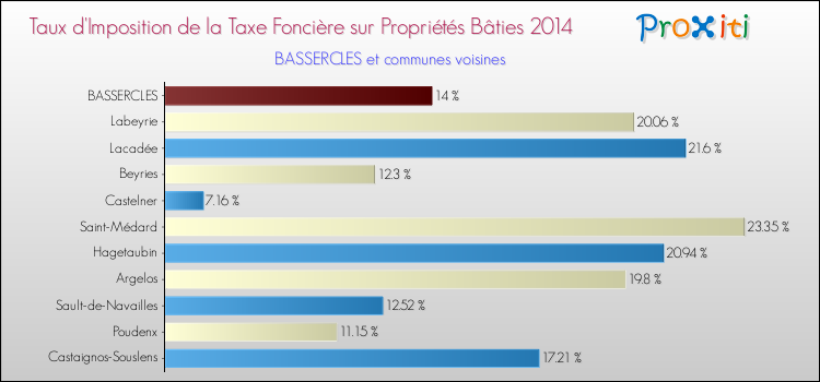 Taux d'imposition de la taxe foncière sur le bati 2014 pour BASSERCLES et les communes proches Comparaison des taux d'imposition de la taxe foncière sur le bati 2014 pour BASSERCLES et les communes voisines