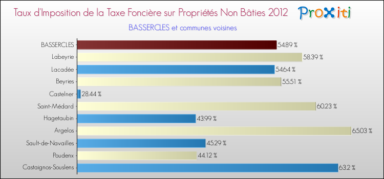 Taux d'imposition de la taxe foncière sur les immeubles et terrains non batis 2012 pour BASSERCLES et les communes proches Comparaison des taux d'imposition de la taxe foncière sur les immeubles et terrains non batis 2012 pour BASSERCLES et les communes voisines