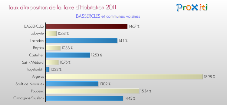 Taux d'imposition de la taxe d'habitation 2011 pour BASSERCLES et les communes proches Comparaison des taux d'imposition de la taxe d'habitation 2011 pour BASSERCLES et les communes voisines