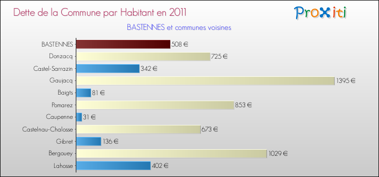 Dette par habitant de la commune en 2011 pour BASTENNES et les communes proches Comparaison de la dette par habitant de la commune en 2011 pour BASTENNES et les communes voisines