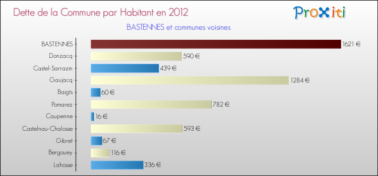 Dette par habitant de la commune en 2012 pour BASTENNES et les communes proches Comparaison de la dette par habitant de la commune en 2012 pour BASTENNES et les communes voisines