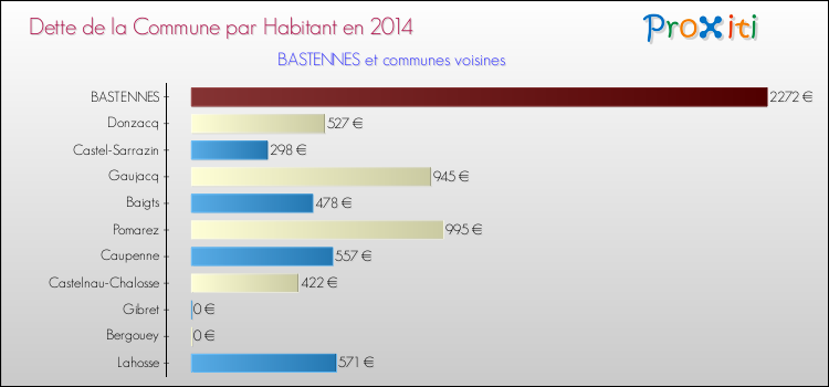 Dette par habitant de la commune en 2014 pour BASTENNES et les communes proches Comparaison de la dette par habitant de la commune en 2014 pour BASTENNES et les communes voisines