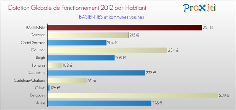 Montant des dotations globales de fonctionnement DGF par Habitant pour BASTENNES et les communes proches Comparaison des des dotations globales de fonctionnement DGF par habitant pour BASTENNES et les communes voisines
