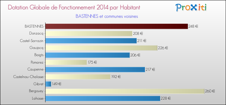 Montant des dotations globales de fonctionnement DGF par Habitant pour BASTENNES et les communes proches en 2014. Comparaison des des dotations globales de fonctionnement DGF par habitant pour BASTENNES et les communes voisines en 2014.