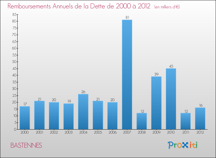Evolution de l'annuité de la dette pour la commune de BASTENNES de 2000 à 2012 Annuités de la dette pour BASTENNES de 2000 à 2012