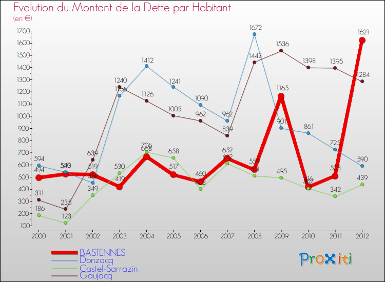 Evolution de la dette par habitant pour la commune de BASTENNES et les communes proches de 2000 à 2012 Comparaison de la dette par habitant pour BASTENNES et les communes voisines de 2000 à 2012