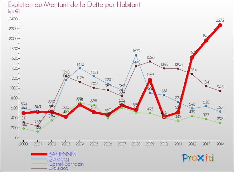 Evolution de la dette par habitant pour la commune de BASTENNES et les communes proches de 2000 à 2014 Comparaison de la dette par habitant pour BASTENNES et les communes voisines de 2000 à 2014