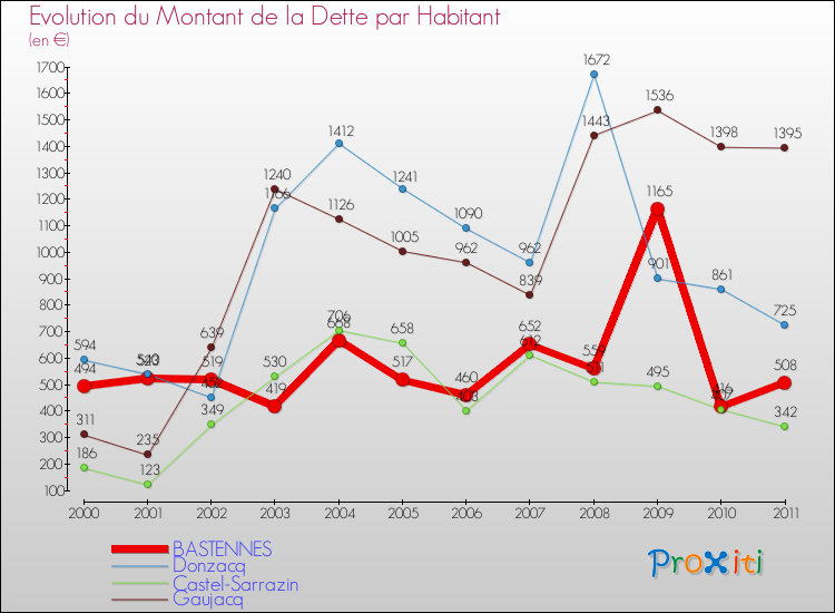 Evolution de la dette par habitant pour la commune de BASTENNES et les communes proches Comparaison de la dette par habitant pour BASTENNES et les communes voisines