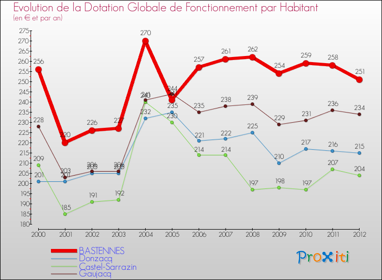 Evolution et montant de la dotation globale de fonctionnement par Habitant pour BASTENNES et les communes proches Comparaison des dotations globales de fonctionnement par habitant pour BASTENNES et les communes voisines