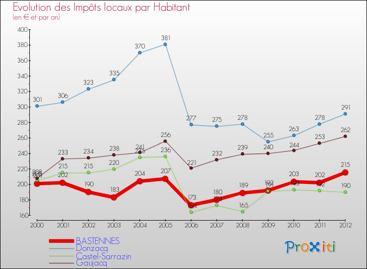 Evolution et montant des impôts locaux par Habitant pour BASTENNES et les communes proches Comparaison des impôts locaux par habitant pour BASTENNES et les communes voisines