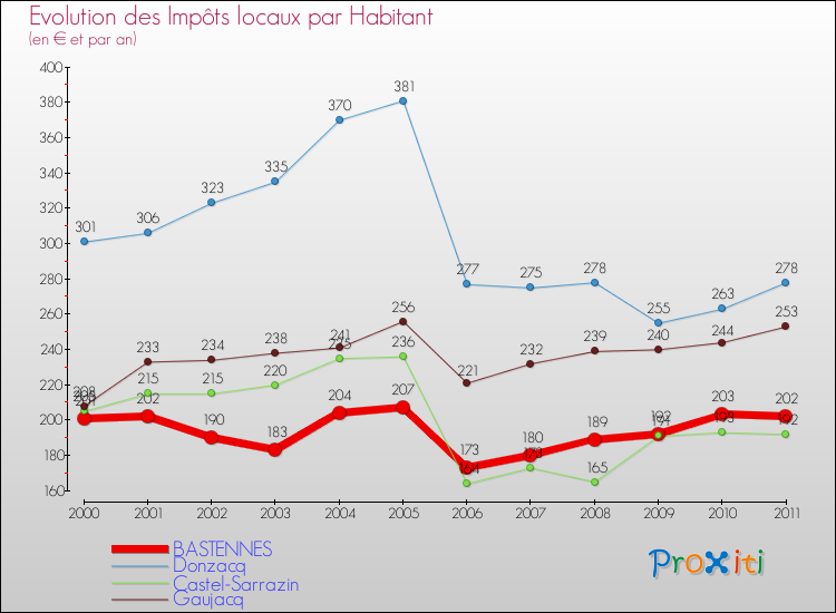 Evolution et montant des impôts locaux par Habitant pour BASTENNES et les communes proches Comparaison des impôts locaux par habitant pour BASTENNES et les communes voisines