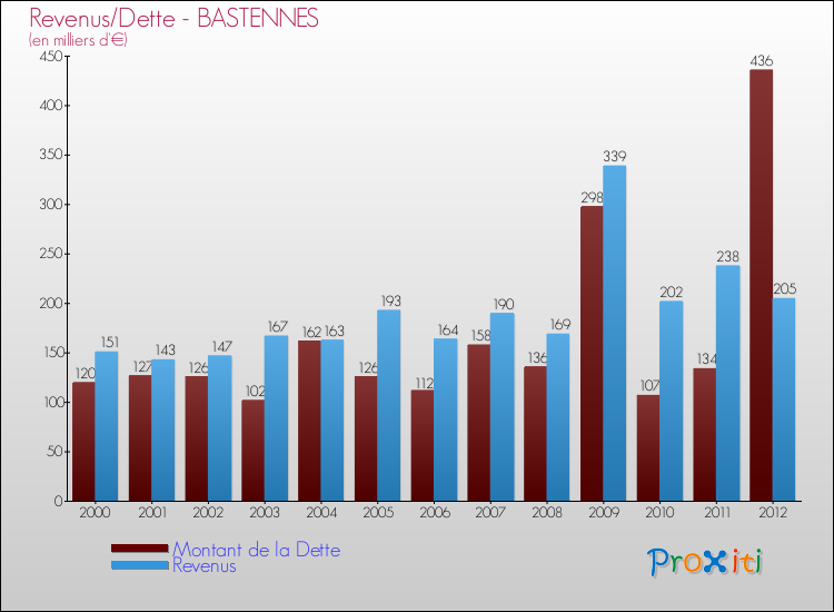 Evolution comparée de la dette et des revenus pour la commune de BASTENNES de 2000 à 2012 Comparaison de la dette et des revenus pour BASTENNES de 2000 à 2012