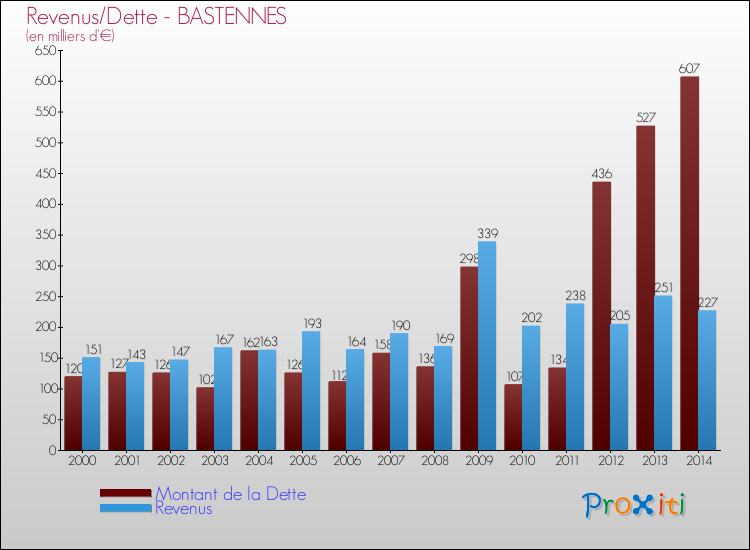 Evolution comparée de la dette et des revenus pour la commune de BASTENNES de 2000 à 2014 Comparaison de la dette et des revenus pour BASTENNES de 2000 à 2014