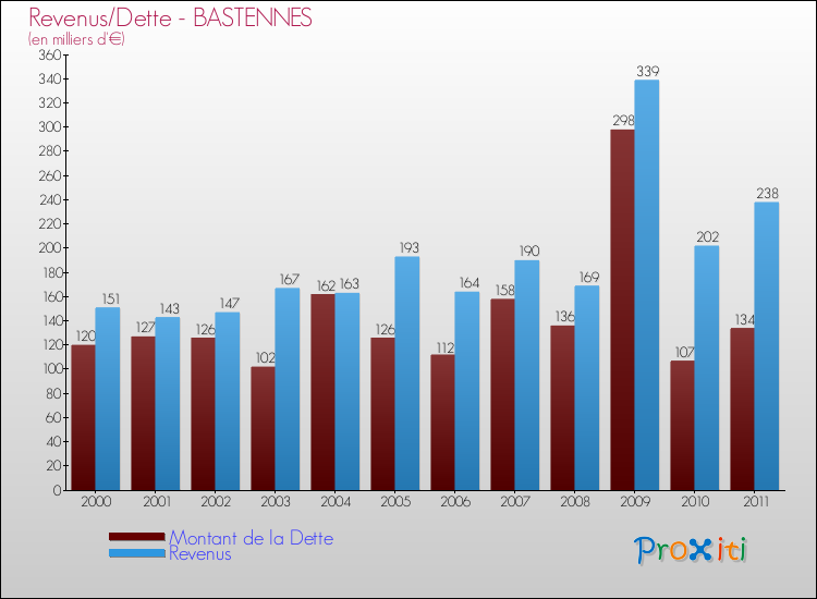 Evolution comparée de la dette et des revenus pour la commune de BASTENNES de 2000 à 2011 Comparaison de la dette et des revenus pour BASTENNES de 2000 à 2011