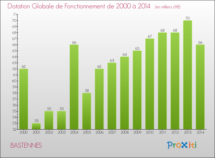 Evolution du montant de la Dotation Globale de Fonctionnement pour la commune de BASTENNES de 2000 à 2014 Evolution du montant de la Dotation Globale de Fonctionnement pour BASTENNES de 2000 à 2014