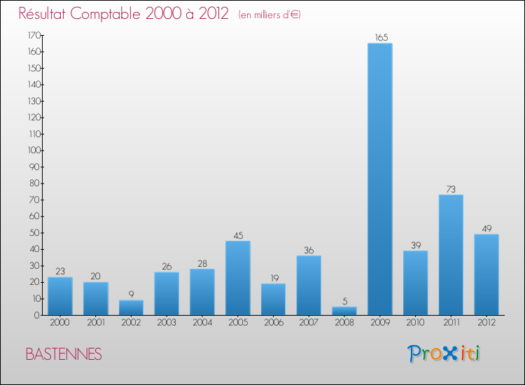 Evolution du résultat comptable pour la commune de BASTENNES de 2000 à 2012 Evolution du résultat comptable pour BASTENNES de 2000 à 2012