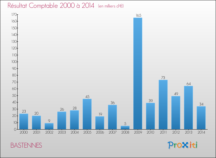Evolution du résultat comptable pour la commune de BASTENNES de 2000 à 2014 Evolution du résultat comptable pour BASTENNES de 2000 à 2014