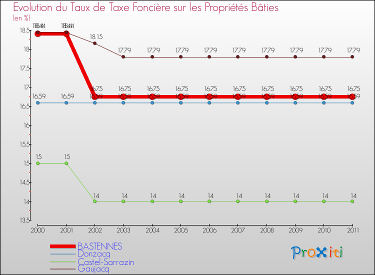 Evolution du taux de la taxe foncière sur le bati pour BASTENNES et les communes proches Comparaison des taux de taxe foncière sur le bati pour BASTENNES et les communes voisines