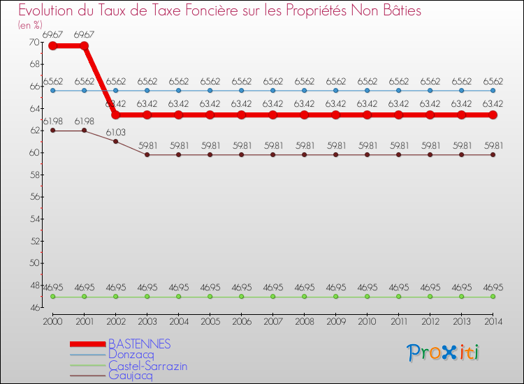 Evolution du taux de la taxe foncière sur les immeubles et terrains non batis pour BASTENNES et les communes proches de 2000 à 2014 Comparaison des taux de la taxe foncière sur les immeubles et terrains non batis pour BASTENNES et les communes voisines de 2000 à 2014