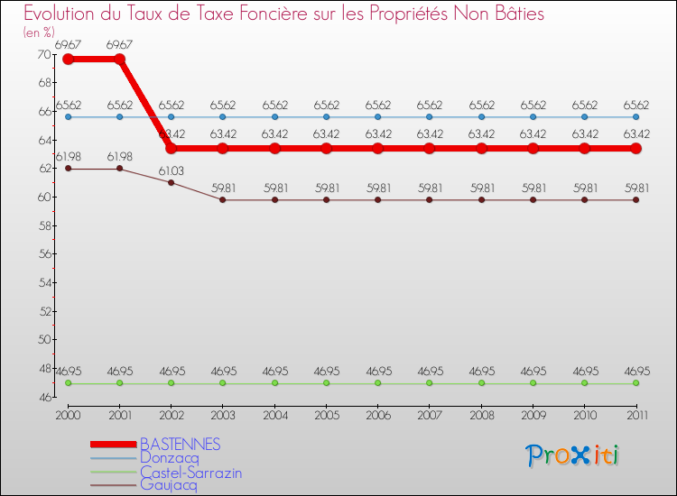 Evolution du taux de la taxe foncière sur les immeubles et terrains non batis pour BASTENNES et les communes proches Comparaison des taux de la taxe foncière sur les immeubles et terrains non batis pour BASTENNES et les communes voisines