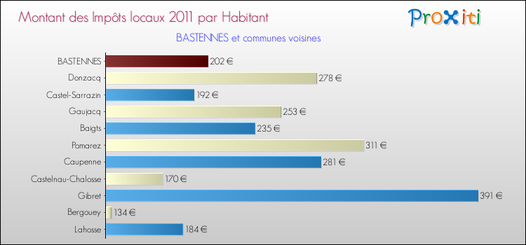 Montant des impôts locaux par Habitant pour BASTENNES et les communes proches Comparaison des impôts locaux par habitant pour BASTENNES et les communes voisines