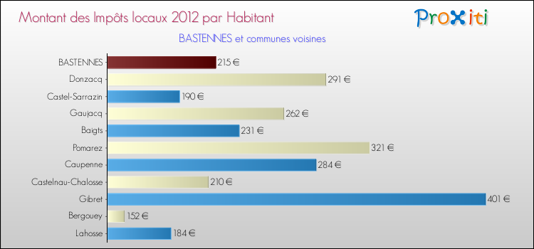 Montant des impôts locaux par Habitant pour BASTENNES et les communes proches Comparaison des impôts locaux par habitant pour BASTENNES et les communes voisines
