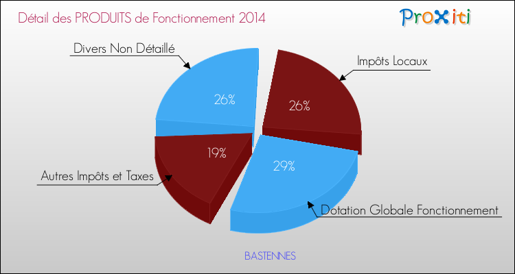 Décomposition du Budget de Fonctionnement 2014 de la commune de BASTENNES Budget de Fonctionnement 2014 pour la commune de BASTENNES