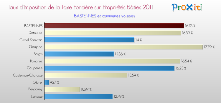 Taux d'imposition de la taxe foncière sur le bati 2011 pour BASTENNES et les communes proches Comparaison des taux d'imposition de la taxe foncière sur le bati 2011 pour BASTENNES et les communes voisines