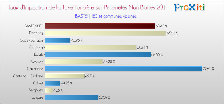 Taux d'imposition de la taxe foncière sur les immeubles et terrains non batis 2011 pour BASTENNES et les communes proches Comparaison des taux d'imposition de la taxe foncière sur les immeubles et terrains non batis 2011 pour BASTENNES et les communes voisines