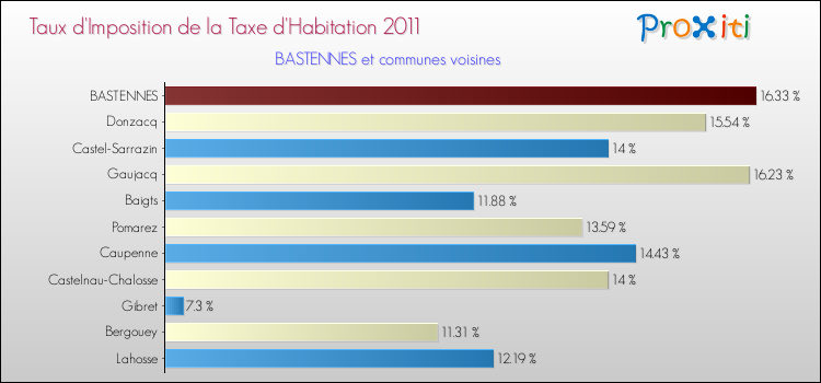 Taux d'imposition de la taxe d'habitation 2011 pour BASTENNES et les communes proches Comparaison des taux d'imposition de la taxe d'habitation 2011 pour BASTENNES et les communes voisines