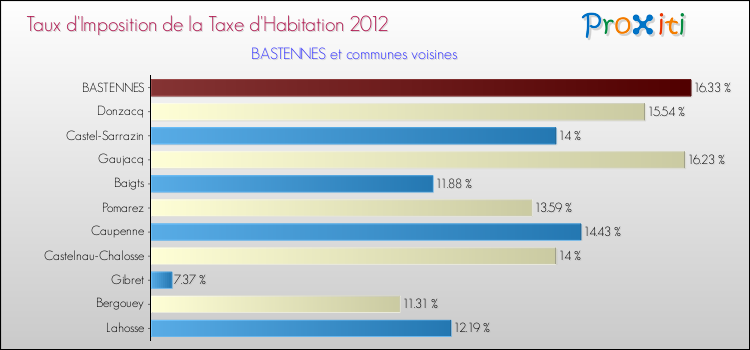 Taux d'imposition de la taxe d'habitation 2012 pour BASTENNES et les communes proches Comparaison des taux d'imposition de la taxe d'habitation 2012 pour BASTENNES et les communes voisines