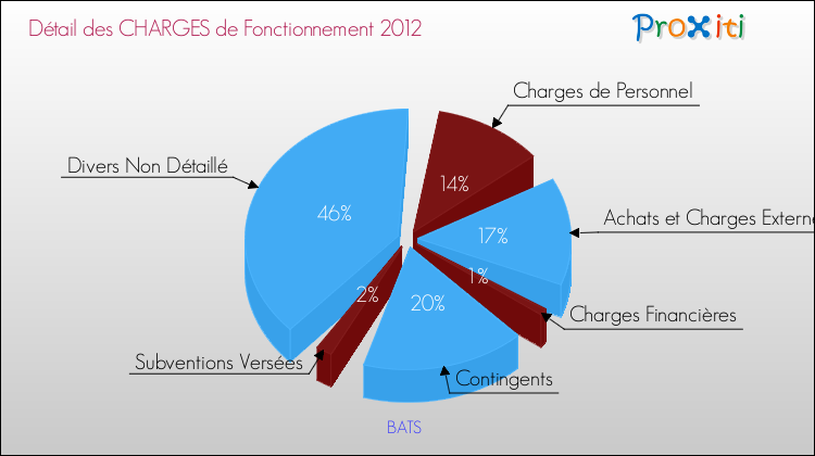Décomposition des Charges de Fonctionnement 2012 de la commune de BATS Charges de Fonctionnement 2012 pour la commune de BATS