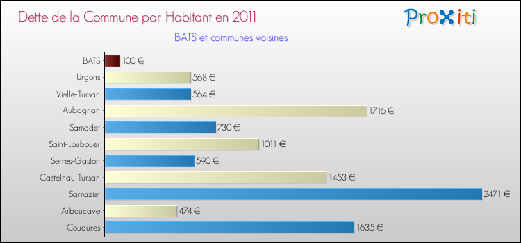Dette par habitant de la commune en 2011 pour BATS et les communes proches Comparaison de la dette par habitant de la commune en 2011 pour BATS et les communes voisines