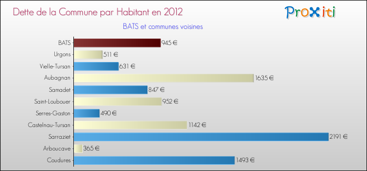 Dette par habitant de la commune en 2012 pour BATS et les communes proches Comparaison de la dette par habitant de la commune en 2012 pour BATS et les communes voisines