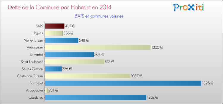 Dette par habitant de la commune en 2014 pour BATS et les communes proches Comparaison de la dette par habitant de la commune en 2014 pour BATS et les communes voisines