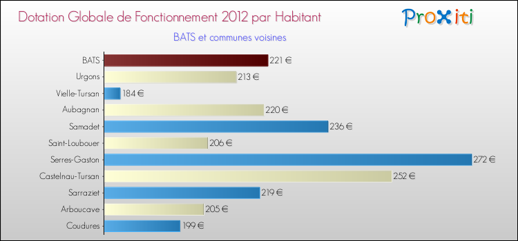 Montant des dotations globales de fonctionnement DGF par Habitant pour BATS et les communes proches Comparaison des des dotations globales de fonctionnement DGF par habitant pour BATS et les communes voisines