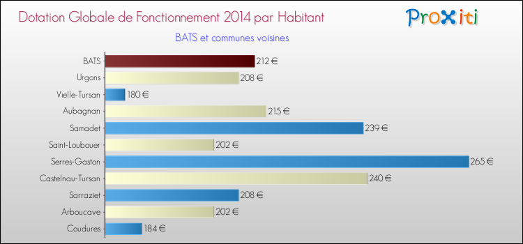 Montant des dotations globales de fonctionnement DGF par Habitant pour BATS et les communes proches en 2014. Comparaison des des dotations globales de fonctionnement DGF par habitant pour BATS et les communes voisines en 2014.