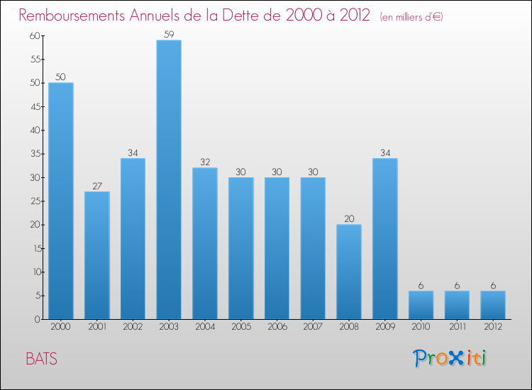 Evolution de l'annuité de la dette pour la commune de BATS de 2000 à 2012 Annuités de la dette pour BATS de 2000 à 2012
