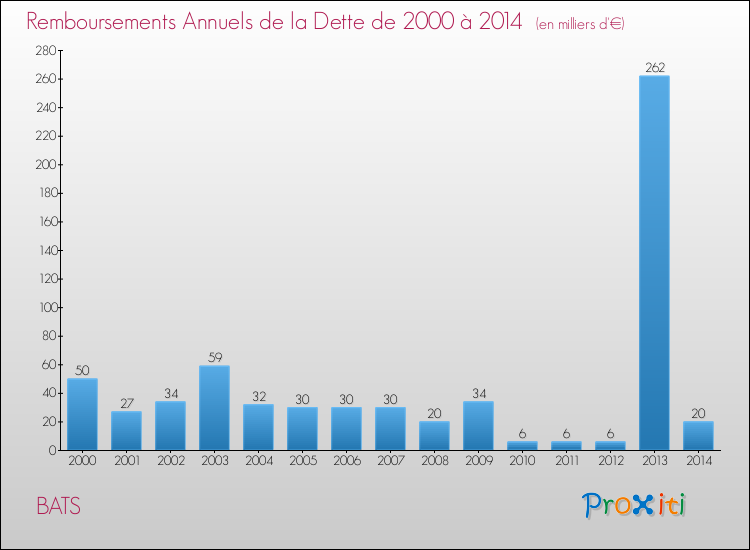 Evolution de l'annuité de la dette pour la commune de BATS de 2000 à 2014 Annuités de la dette pour BATS de 2000 à 2014