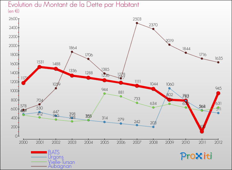 Evolution de la dette par habitant pour la commune de BATS et les communes proches de 2000 à 2012 Comparaison de la dette par habitant pour BATS et les communes voisines de 2000 à 2012