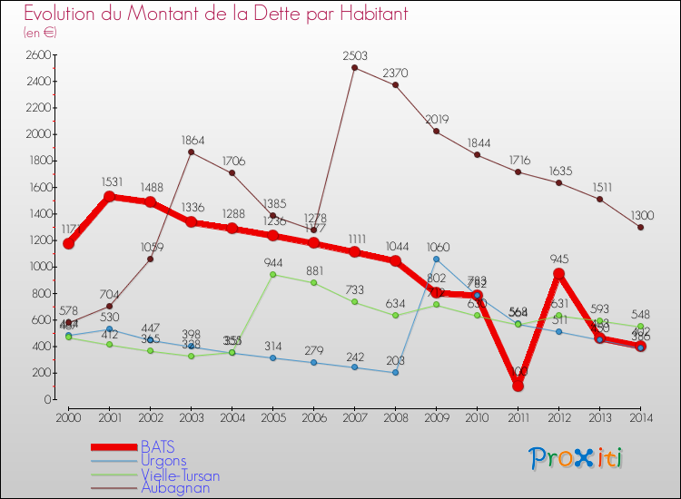 Evolution de la dette par habitant pour la commune de BATS et les communes proches de 2000 à 2014 Comparaison de la dette par habitant pour BATS et les communes voisines de 2000 à 2014