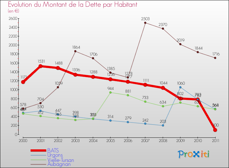 Evolution de la dette par habitant pour la commune de BATS et les communes proches Comparaison de la dette par habitant pour BATS et les communes voisines